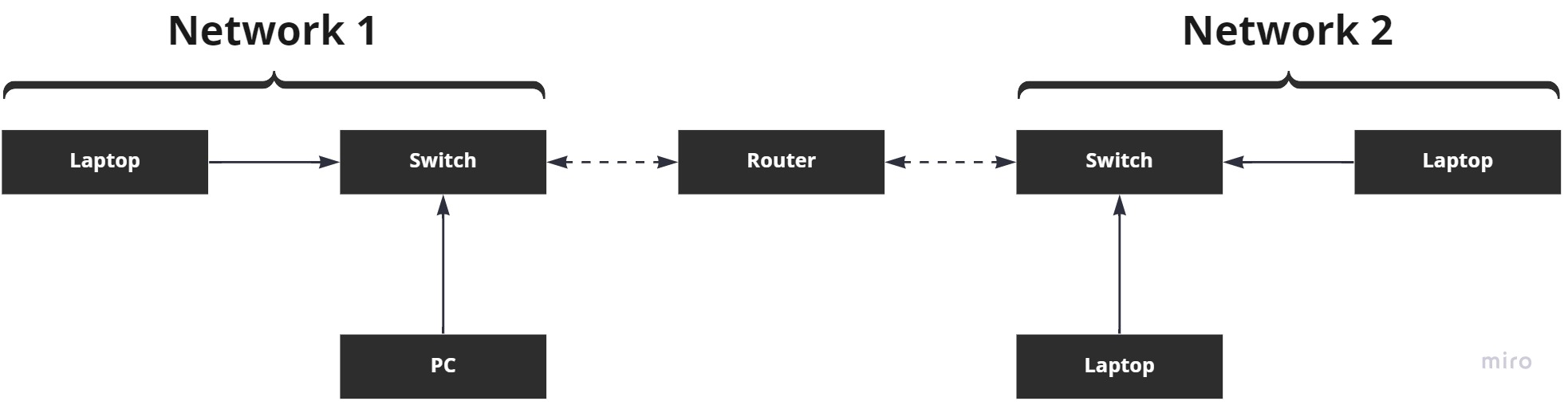 Simple network with router